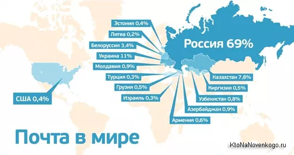 Пятое место Mail.ru в рейтинге мировых лидеров электронной почты