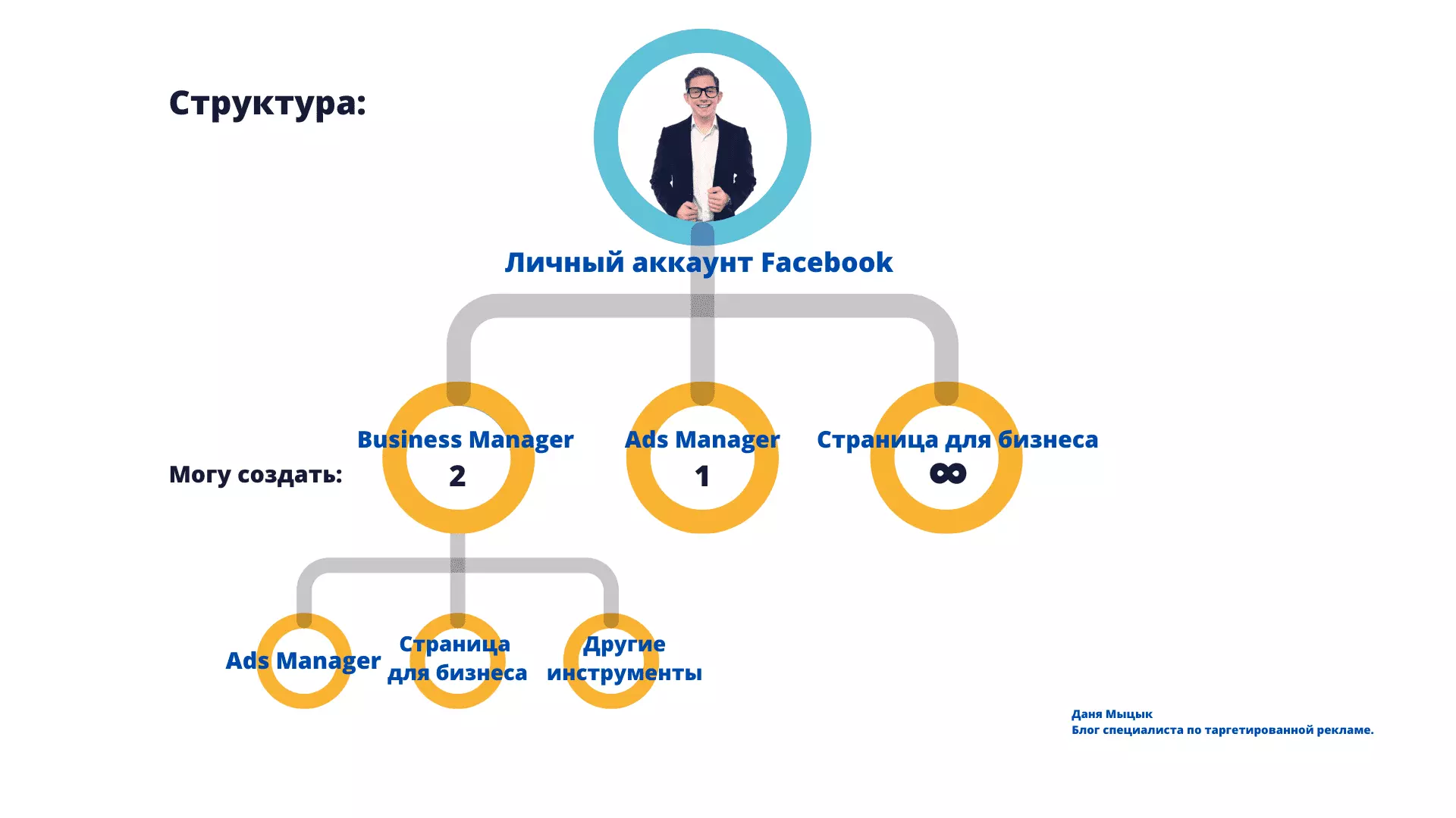 Структура Facebook при работе с Бизнес-менеджером