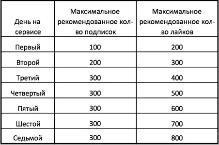 Пределы Instagram